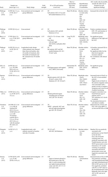 A review of altered biochemistry in the anterior cingulate cortex of ...