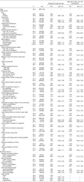 Understanding barriers to fruit and vegetable intake in the Australian ...