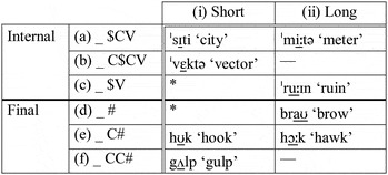 Syncope Syllabic Consonant Formation And The Distribution Of Stressed Vowels In English 1 Journal Of Linguistics Cambridge Core
