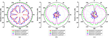 Segmented quarter cylindrical dielectric resonator antenna