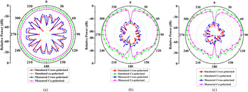 Segmented quarter cylindrical dielectric resonator antenna