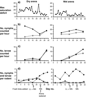 Tick Ecology: Processes And Patterns Behind The Epidemiological Risk ...