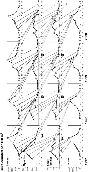 Tick Ecology: Processes And Patterns Behind The Epidemiological Risk ...