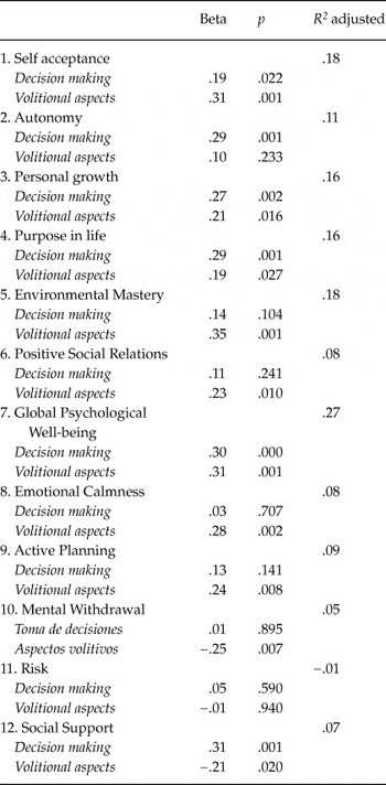 Autonomy, Coping Strategies And Psychological Well-Being In Young ...