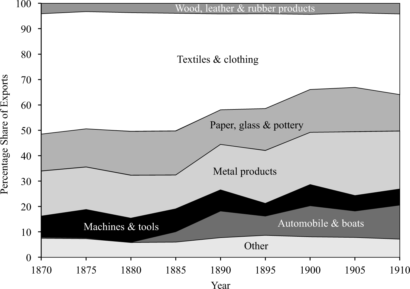Technology and Geography in the Second Industrial Revolution: New ...