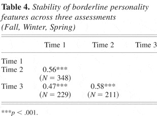 On the interplay of borderline personality features, childhood