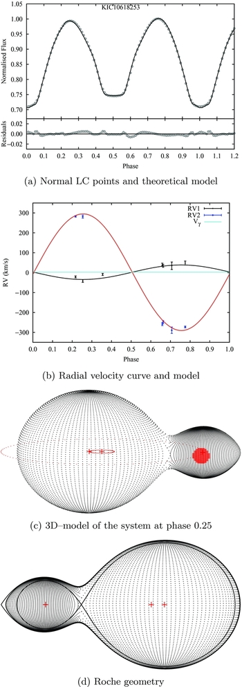 Precise Orbital Solutions For KEPLER Eclipsing Binaries Of W UMa Type ...