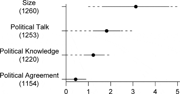 using-graphs-instead-of-tables-in-political-science-perspectives-on