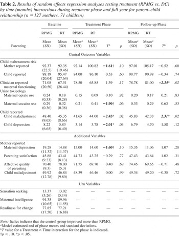 Relational Psychotherapy Mothers Group A Randomized Clinical Trial For Substance Abusing Mothers Development And Psychopathology Cambridge Core