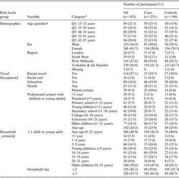 Risk factors for pertussis in adults and teenagers in England ...