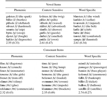 Knowledge Of Context Sensitive Spellings As A Component Of Spelling Competence Evidence From Danish Applied Psycholinguistics Cambridge Core