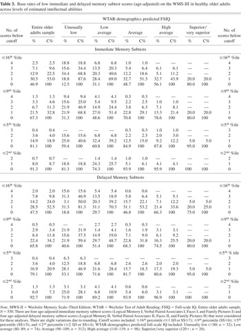 Potential for misclassification of mild cognitive impairment: A study of  memory scores on the Wechsler Memory Scale-III in healthy older adults, Journal of the International Neuropsychological Society