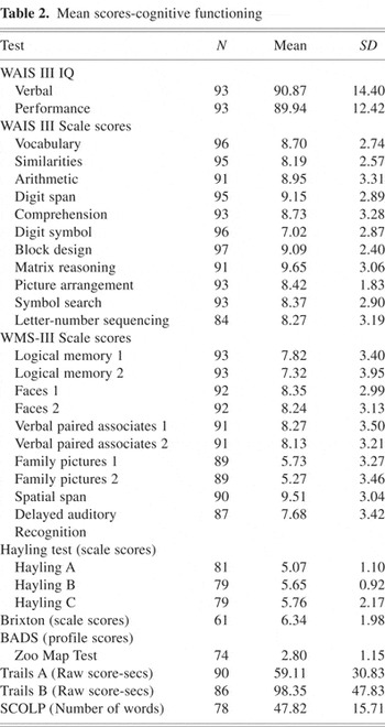 Relation between NART (National Adult Reading Test) and Schonell