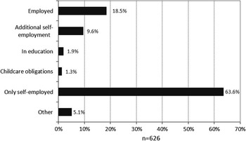 Independent Work Modern Organizations And Entrepreneurial Labor Diversity And Hybridity Of Freelancers And Self Employment Journal Of Management Organization Cambridge Core