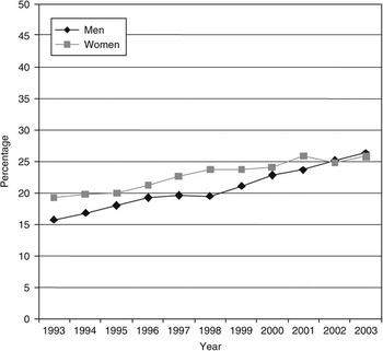 Generalised and abdominal obesity and risk of diabetes, hypertension ...