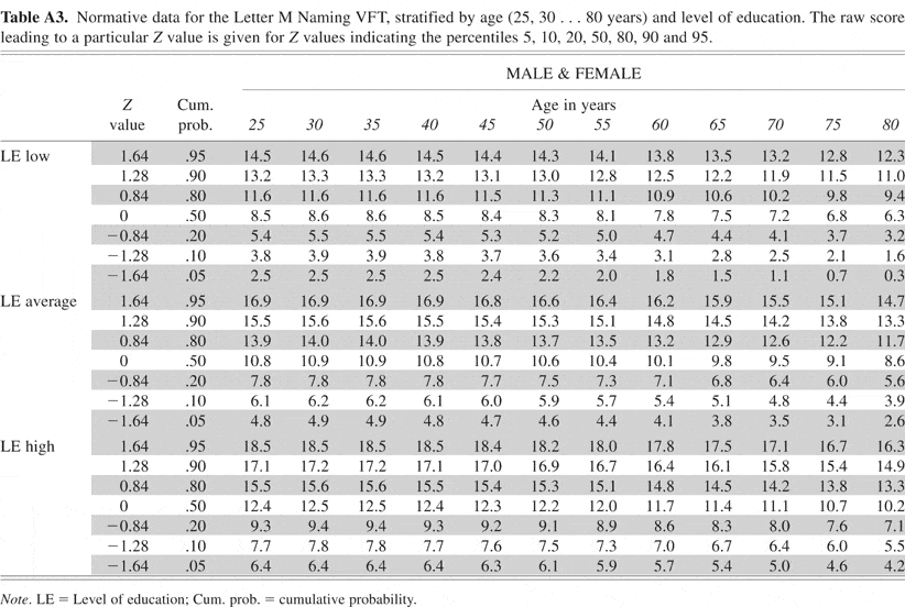 Normative data for the Animal, Profession and Letter M Naming verbal ...