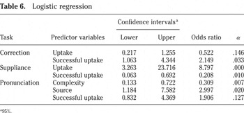 INCIDENTAL FOCUS ON FORM AND SECOND LANGUAGE LEARNING | Studies in