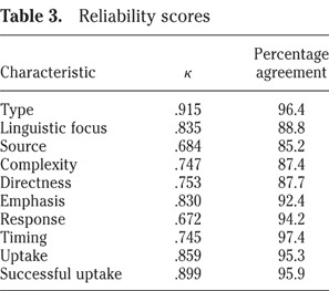 INCIDENTAL FOCUS ON FORM AND SECOND LANGUAGE LEARNING | Studies in