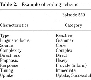 INCIDENTAL FOCUS ON FORM AND SECOND LANGUAGE LEARNING | Studies in