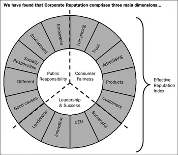 Corporate Reputation: What Do Consumers Really Care About? | Journal of ...