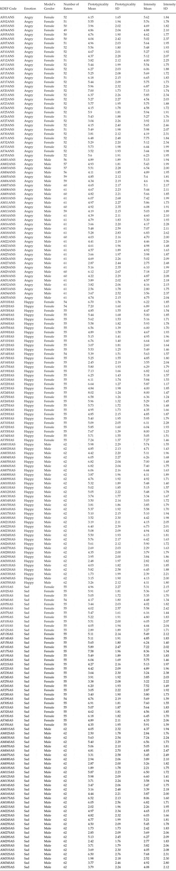 Prototypicality and Intensity of Emotional Faces using an Anchor-Point ...