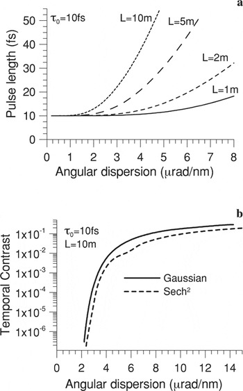 On the temporal contrast of high intensity femtosecond laser pulses, Laser  and Particle Beams