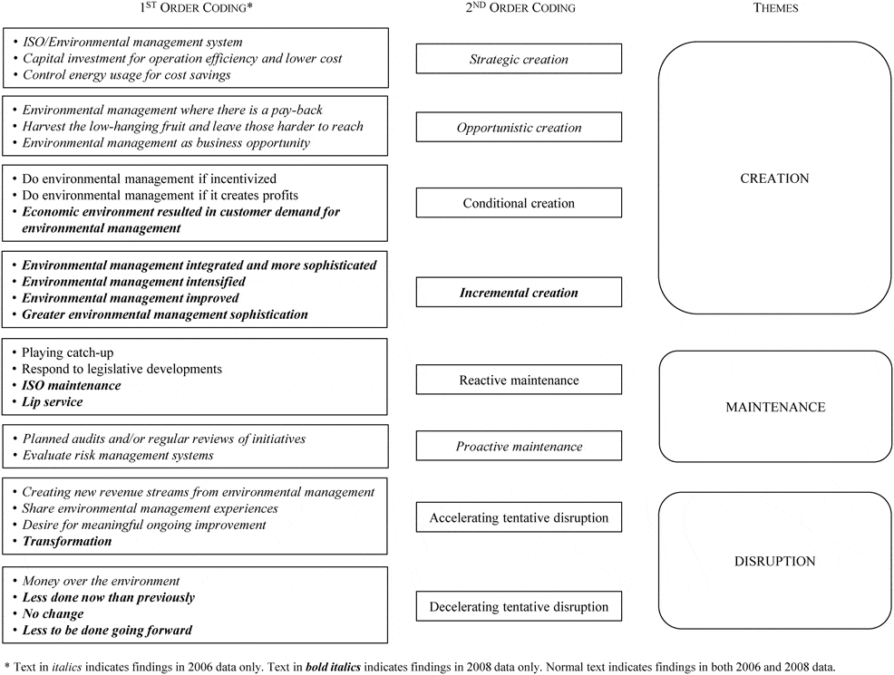 Environmental Managers And Institutional Work: Reconciling Tensions Of 