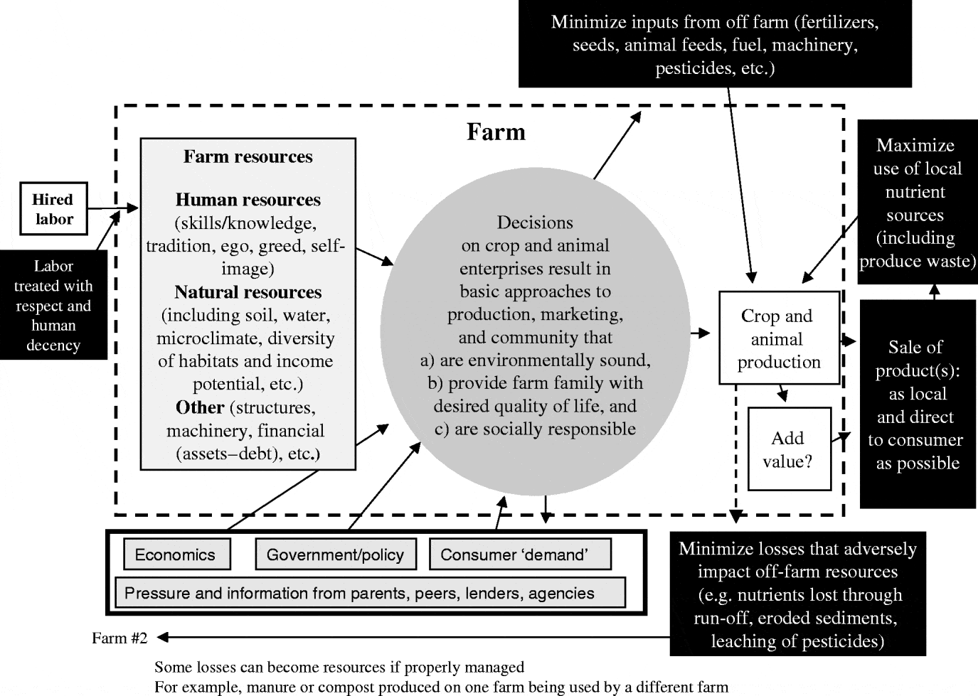 Ecological Agriculture: Principles, Practices, And Constraints1 ...