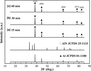 Two Stage Plasma Nitridation Approach For Rapidly Synthesizing Aluminum Nitride Powders Journal Of Materials Research Cambridge Core