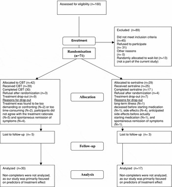 Long-term Effectiveness And Prediction Of Treatment Outcome In ...