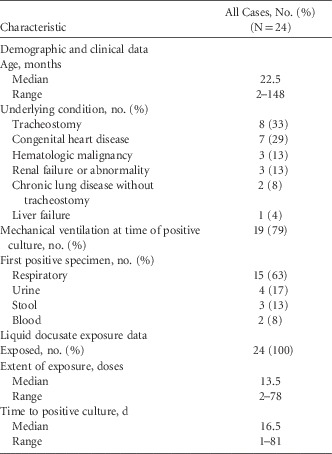 An Outbreak of Burkholderia cepacia Complex Infections Associated with  Contaminated Liquid Docusate, Infection Control & Hospital Epidemiology