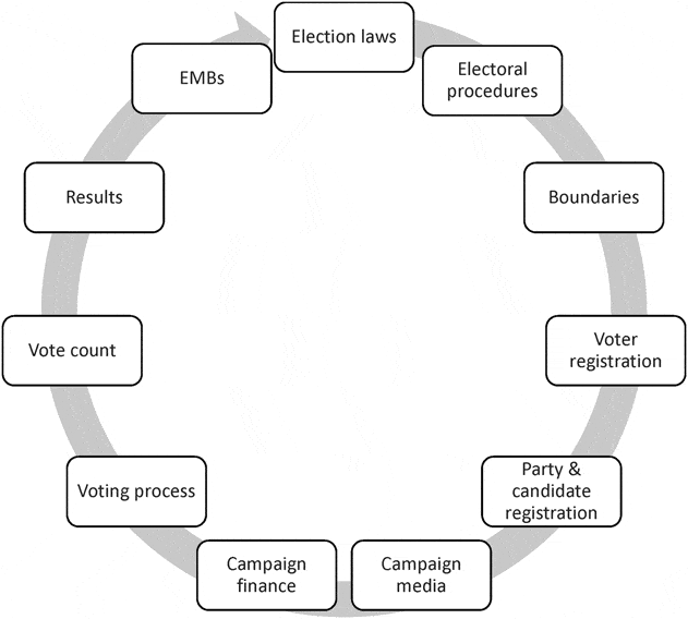 Measuring Electoral Integrity Around The World: A New Dataset | PS ...