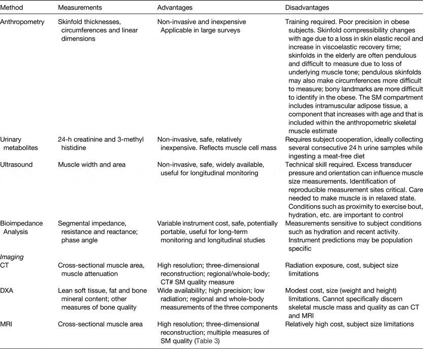 Skeletal muscle mass and quality: evolution of modern measurement ...