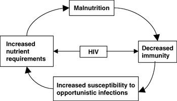 HIV/AIDS: nutritional implications and impact on human development ...