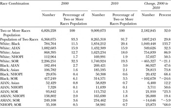 The Recursive Outcomes of the Multiracial Movement and the End of American  Racial Categories, Studies in American Political Development