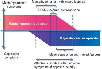 mixed mania/hypomania: a review and synthesis of evidence | CNS Spectrums | Cambridge Core