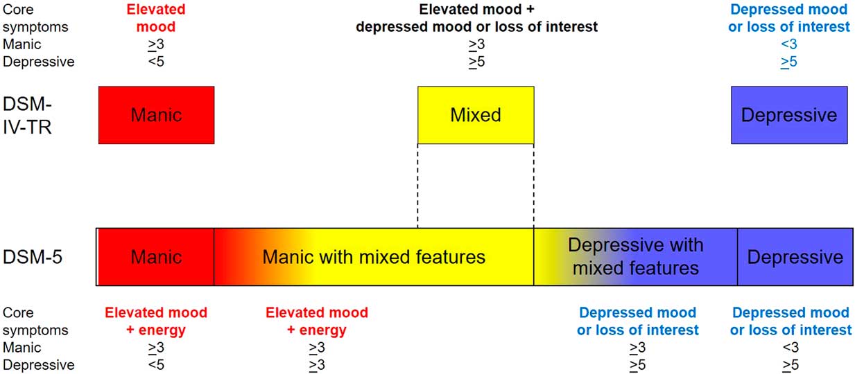 Mixed Up About How To Diagnose And Treat Mixed Features In Major