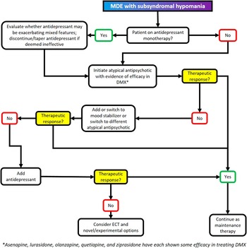 Rute Udgravning Antologi Guidelines for the recognition and management of mixed depression | CNS  Spectrums | Cambridge Core