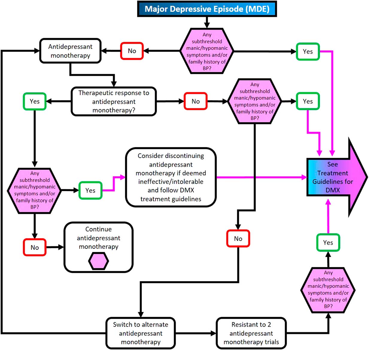 Guidelines For The Recognition And Management Of Mixed Depression Cns