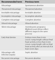 Guidelines On The Diagnosis And Management Of Miscarriage Chapter 13 Early Pregnancy