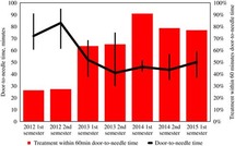 Short And Long Term Reduction Of Door To Needle Time In