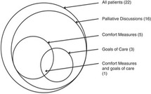 Palliative Care Discussions In Multiple System Atrophy A