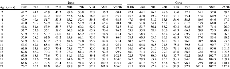 Hip circumference percentile curves for the UK child and youth ...