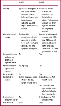 icd 10 code for bipolar disorder