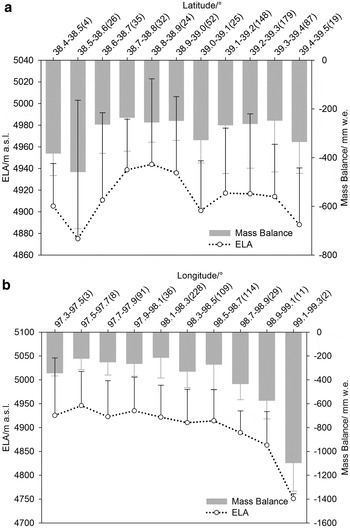 Glacier Mass Variation And Its Effect On Surface Runoff In The Beida ...