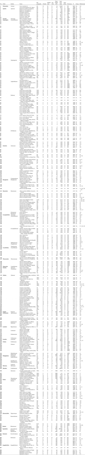 Photoinhibition of seed germination: occurrence, ecology and phylogeny ...