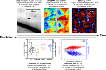 Engineering solar cells based on correlative X-ray microscopy