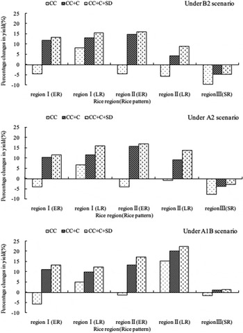Response of rice production to climate change based on self-adaptation ...