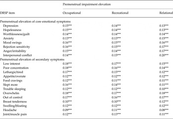 Predictors of premenstrual impairment among women undergoing prospective  assessment for premenstrual dysphoric disorder: a cycle-level analysis, Psychological Medicine