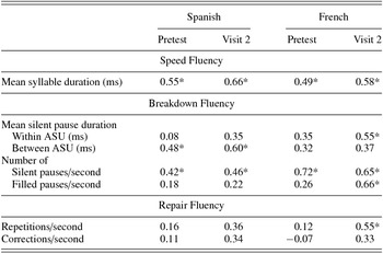 Understanding second language fluency behavior: The effects of ...